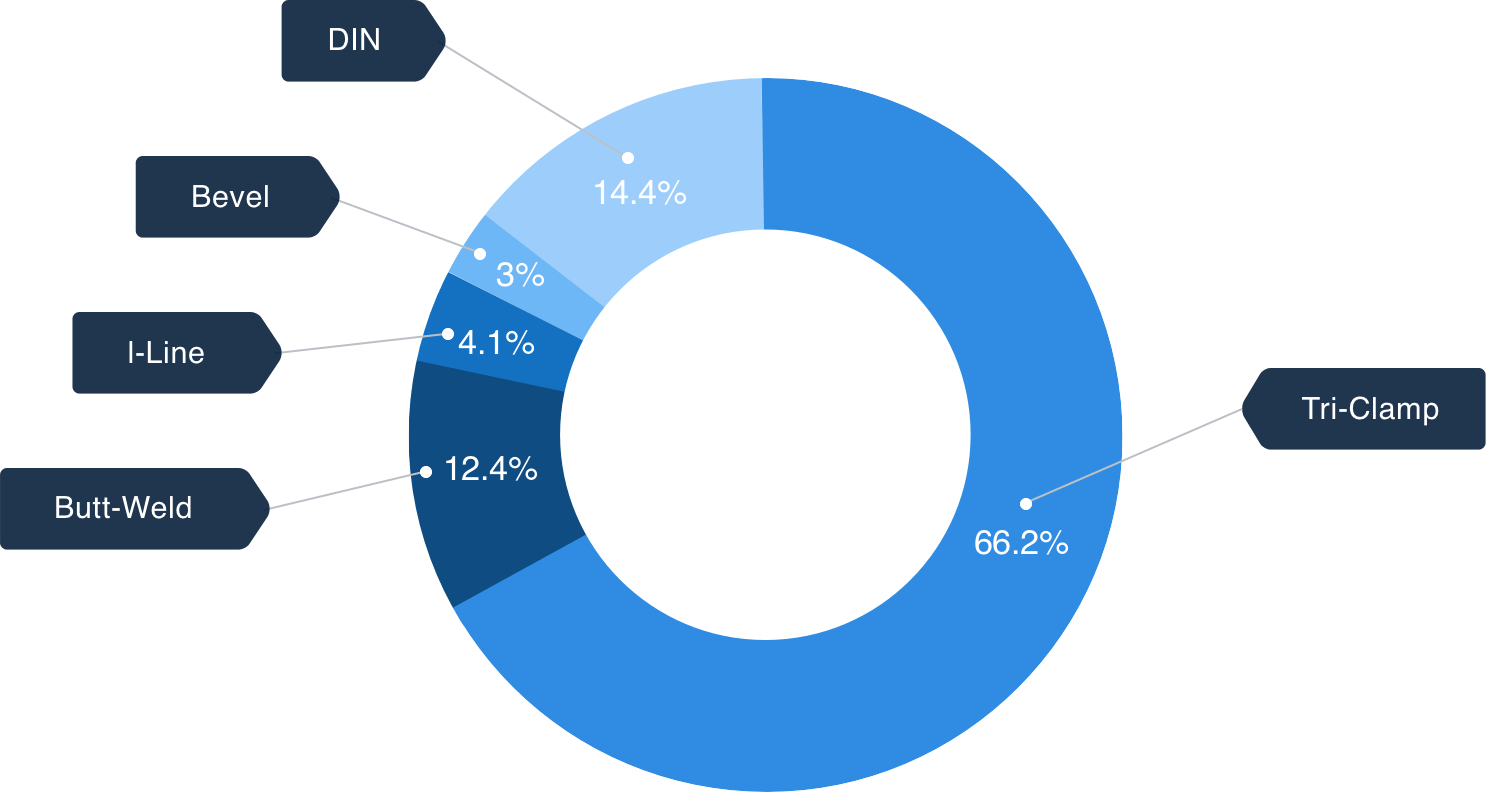 Tri Clamp Size Chart