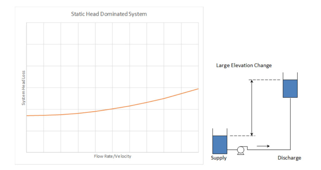 example of a static head dominated system graph